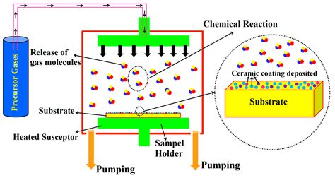 Chemical Vapor Deposition .